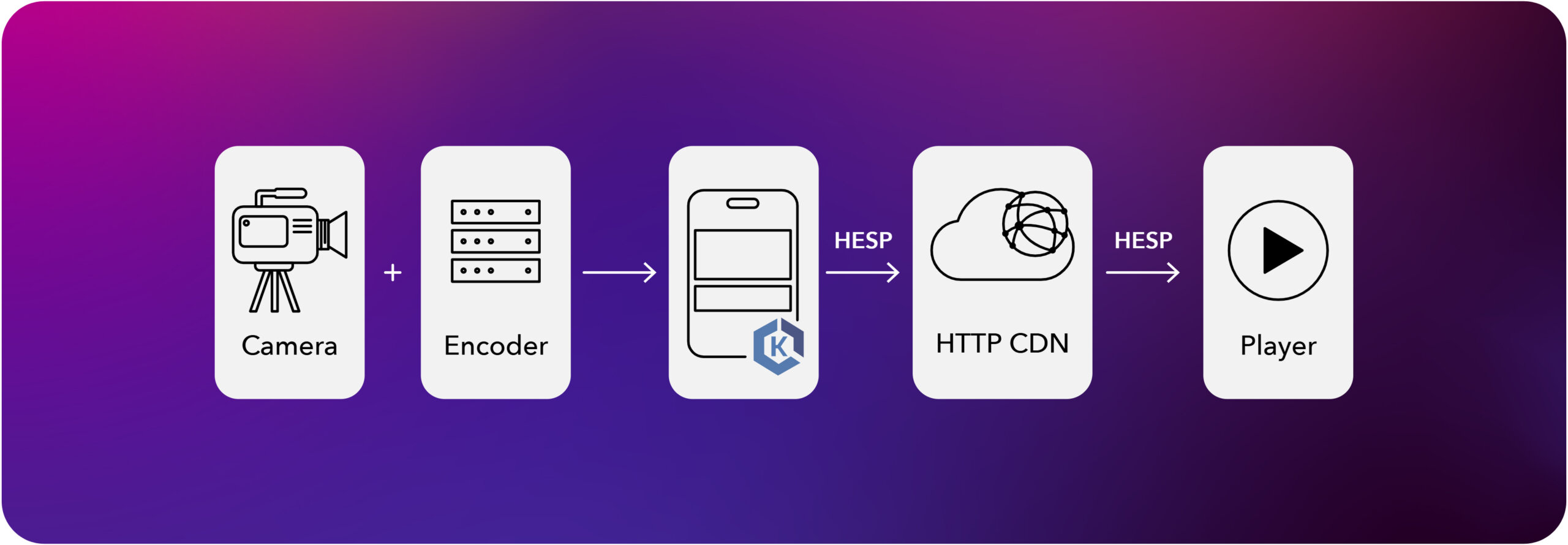 How HESP works flow