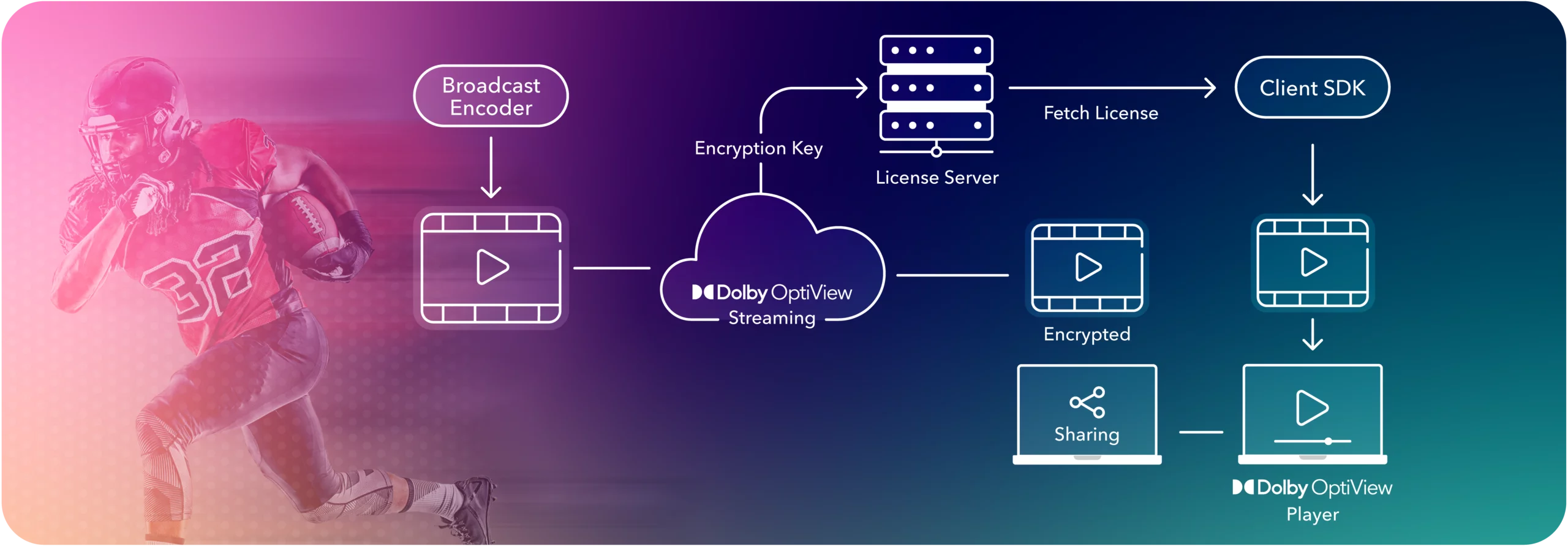 Diagram showing the Dolby OptiView Streaming workflow