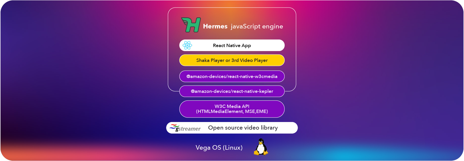 The Vega OS playback stack includes W3C Media APIs and GStreamer.