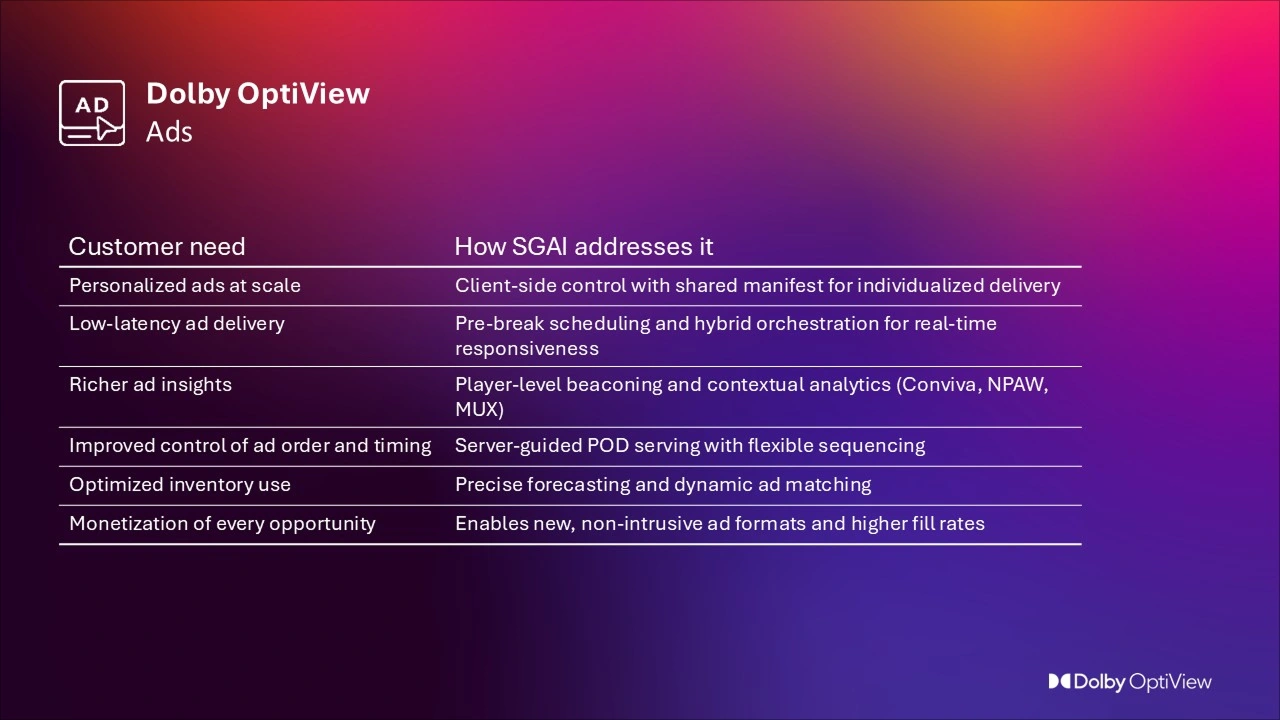 Table showing customer needs and how Dolby OptiView SGAI addresses them, including personalized ads at scale, low-latency ad delivery, richer ad insights, improved ad order control, optimized inventory use, and monetization of every opportunity.