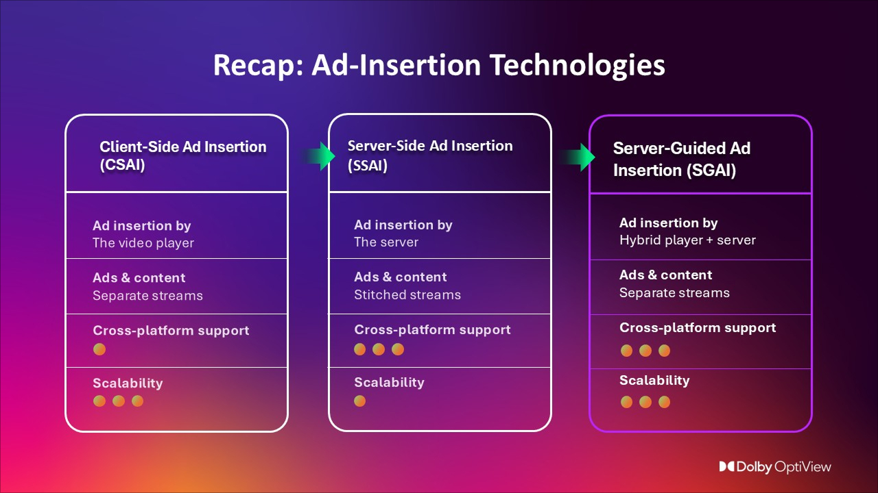 Slide titled 'Recap: Ad-Insertion Technologies' comparing Client-Side Ad Insertion (CSAI), Server-Side Ad Insertion (SSAI), and Server-Guided Ad Insertion (SGAI) in terms of ad insertion method, stream separation, cross-platform support, and scalability, with a colorful gradient background.