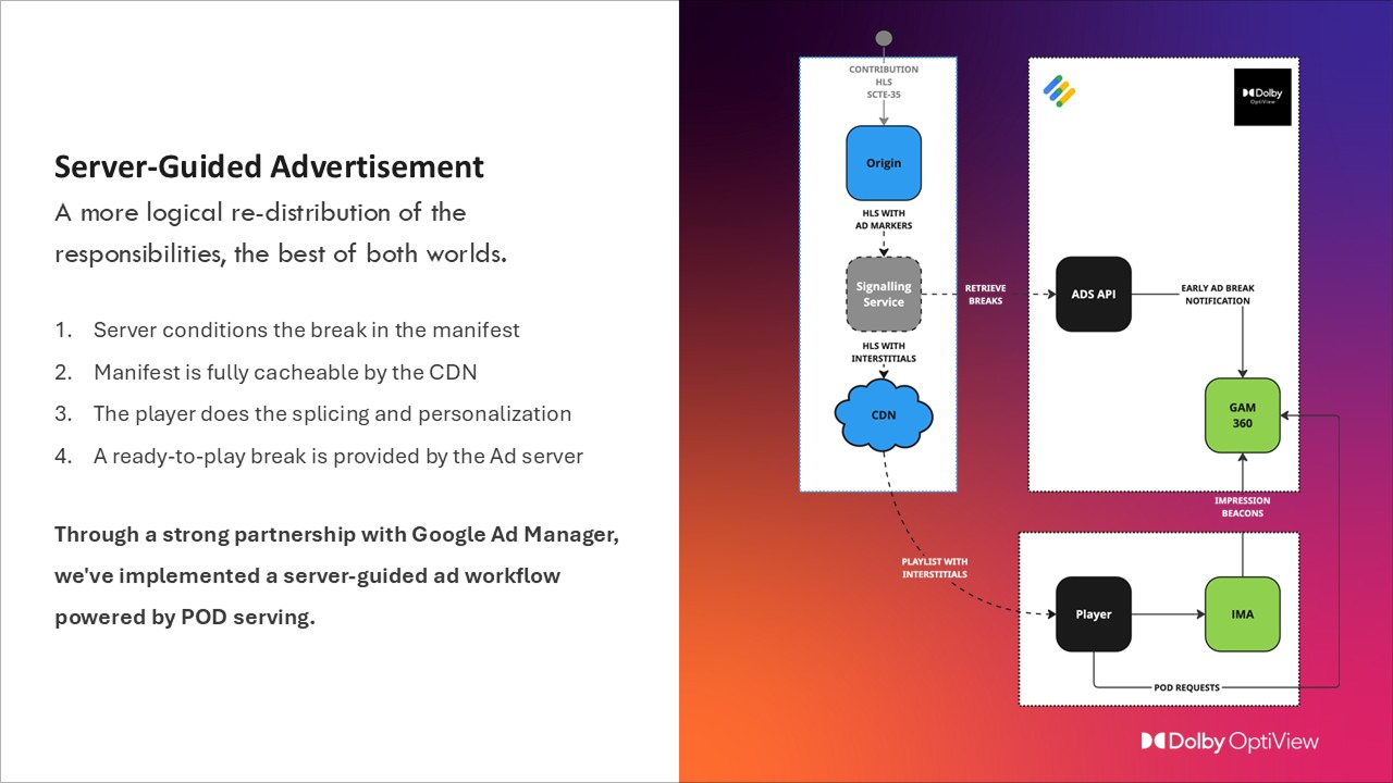 Slide titled 'Server-Guided Advertisement' describing a workflow for ad breaks using Google Ad Manager and POD serving, with a diagram showing the flow from origin to player and ad server.