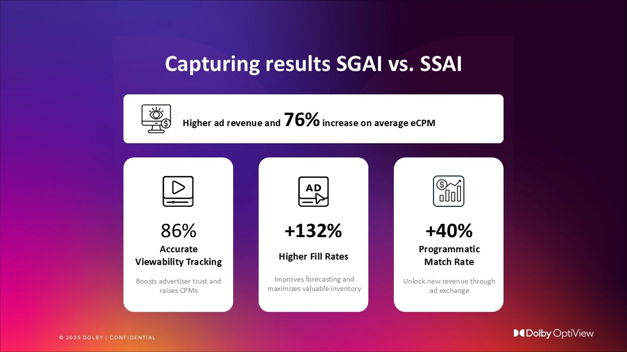 Slide comparing SGAI vs. SSAI results, highlighting 76% higher eCPM, 86% accurate viewability tracking, 132% higher fill rates, and 40% higher programmatic match rate, with icons and a Dolby OptiView logo.