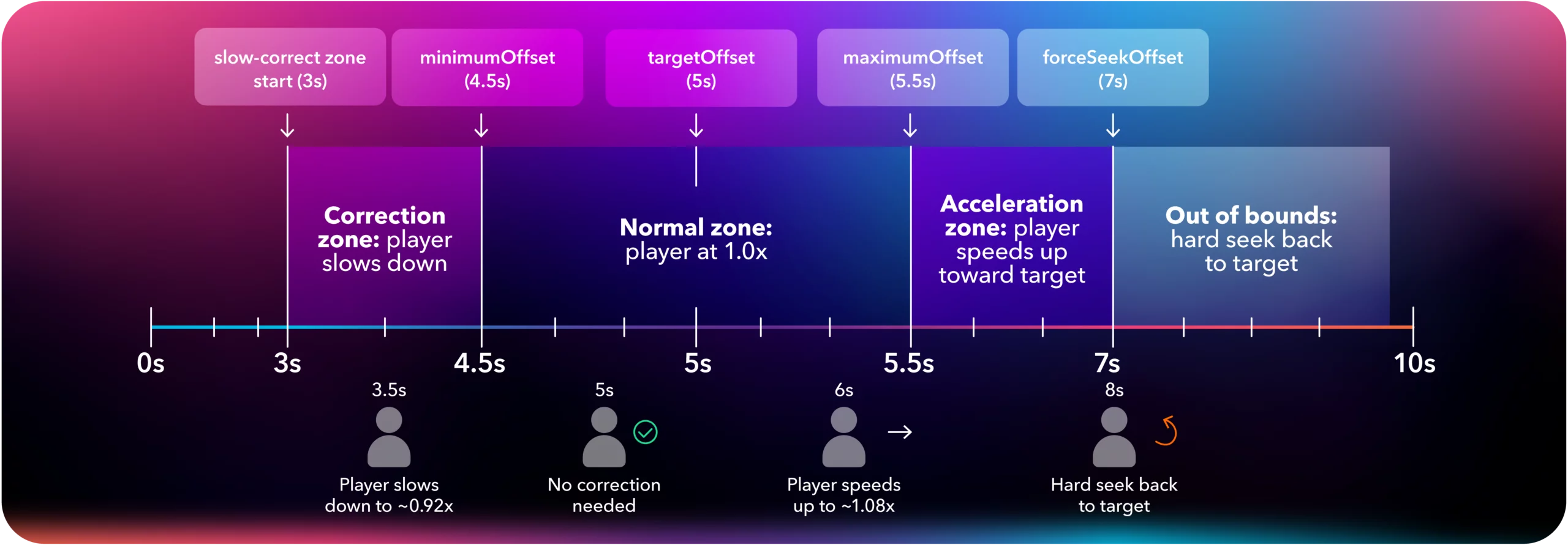 Diagram showing OptiView drift correction zones from 0 to 10 seconds, with normal, correction, acceleration, and hard-seek thresholds