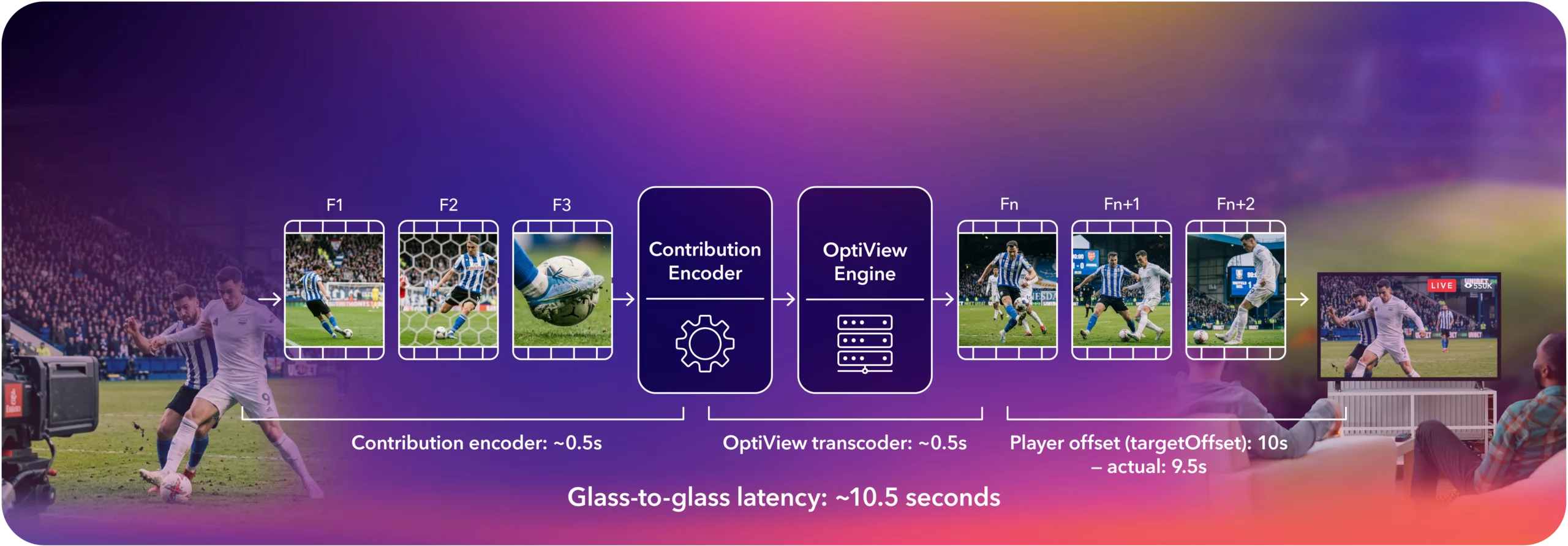 Dolby OptiView live stream latency pipeline showing contribution encoder, transcoder, and player offset stages