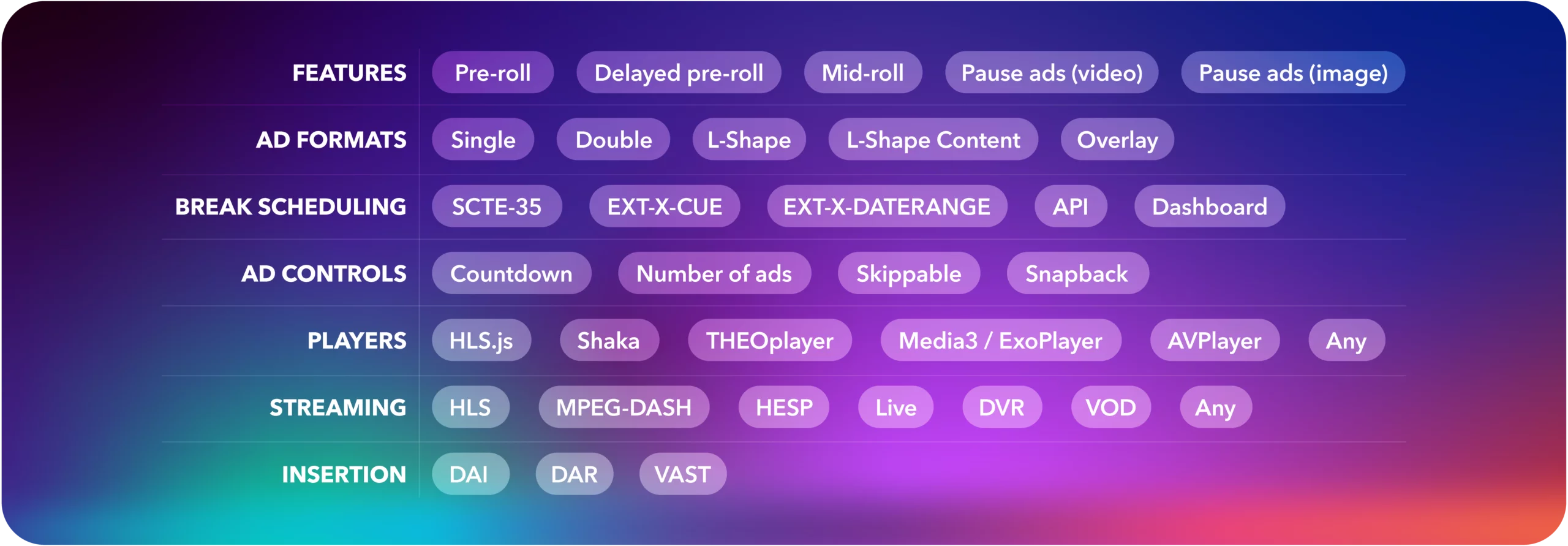 Dolby OptiView Ads supported features including ad formats, break scheduling, players, streaming protocols, and insertion methods