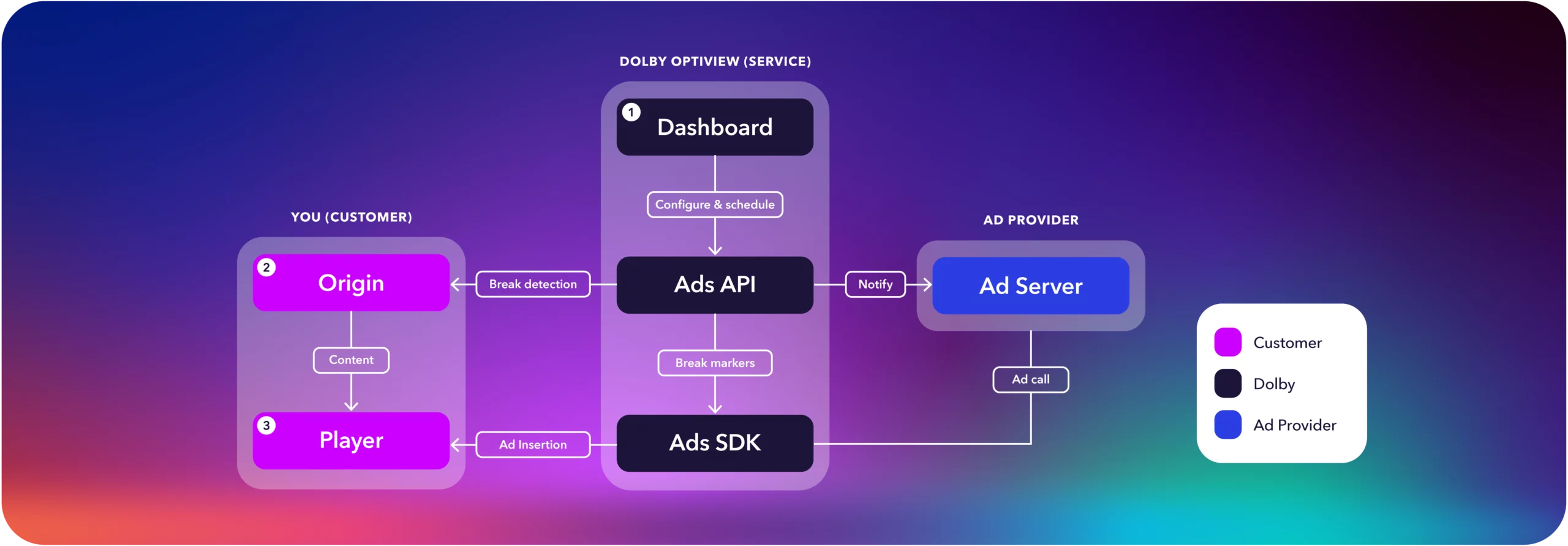 Dolby OptiView Ads architecture diagram showing how the Dashboard, Ads API, Ads SDK, customer origin, player, and ad server connect