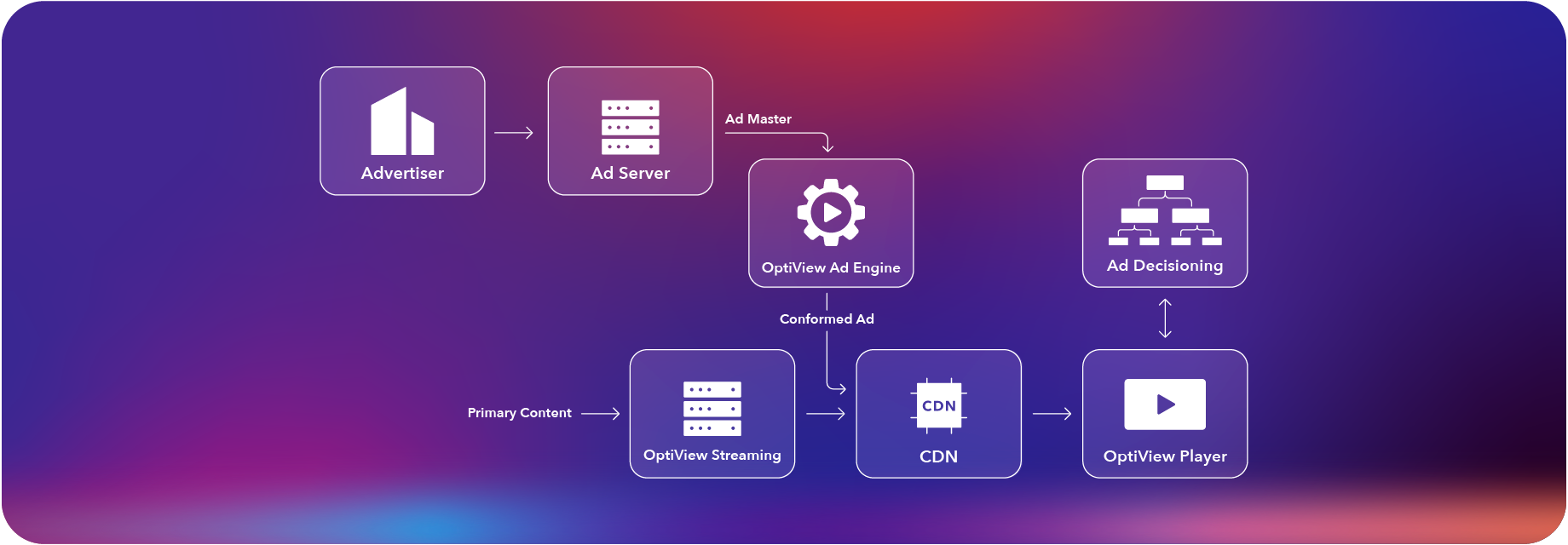 Diagram of the OptiView Ad Engine conforming ads and delivering them through the CDN to the OptiView Player.