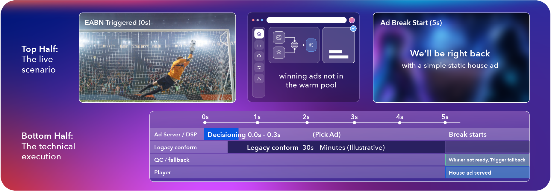 How conforming ads inside the ad-break window unlocks personalization